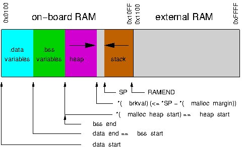 SRAM map