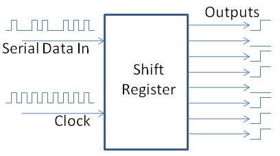 Shift register diagram